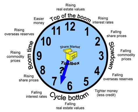 investment clock|Investment clock 